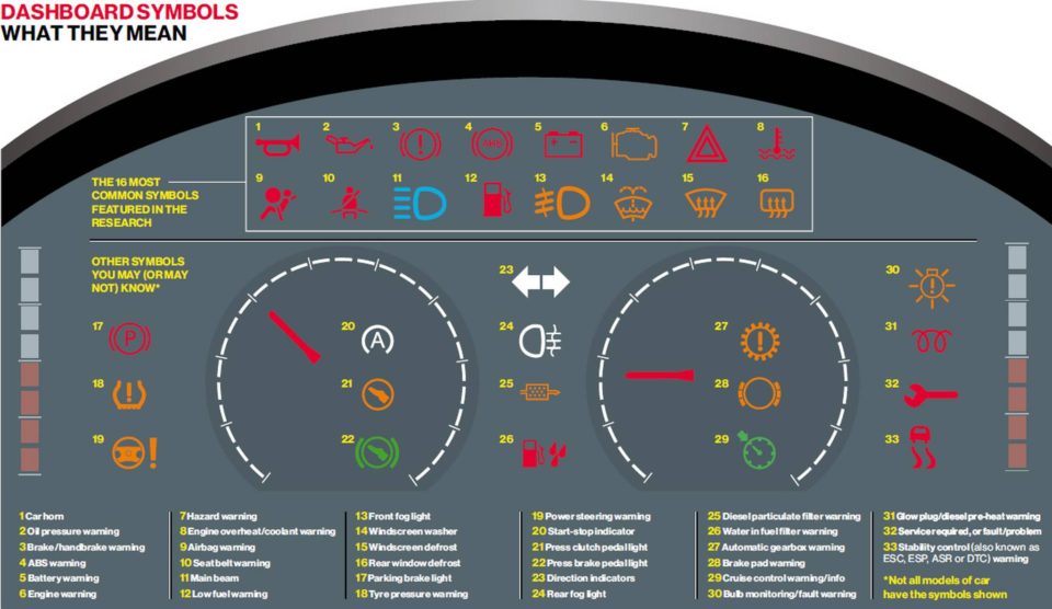 Motorists left baffled by modern dashboards