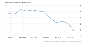 Nigeria GDP