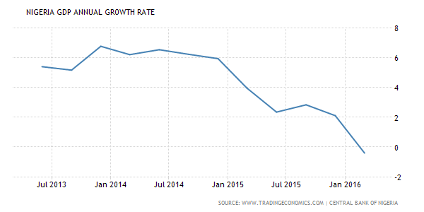 ‘FG Will Reset Economy To Tackle Negative GDP Growth Rate’