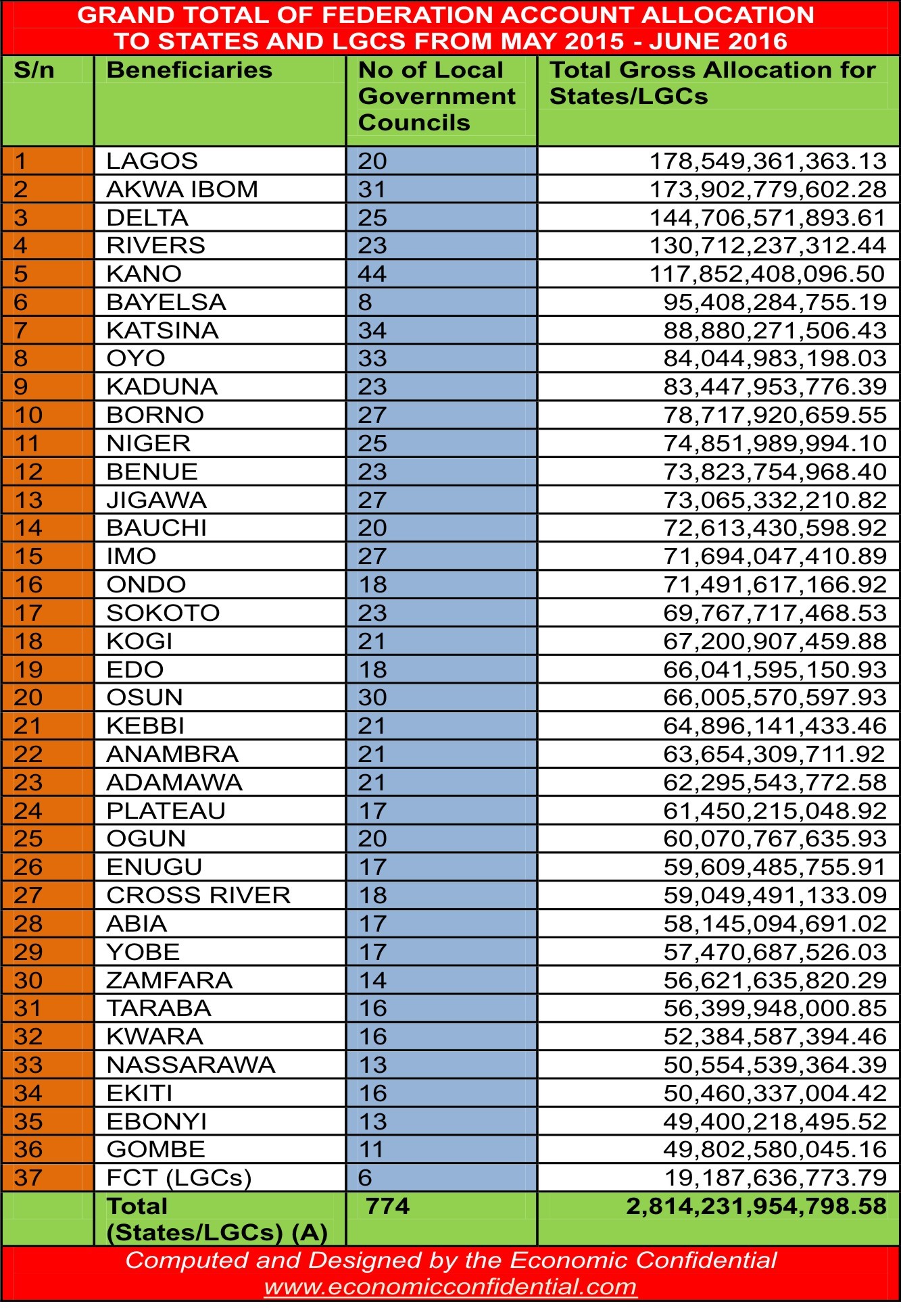 FAAC Allocation June 2015 to May 2016