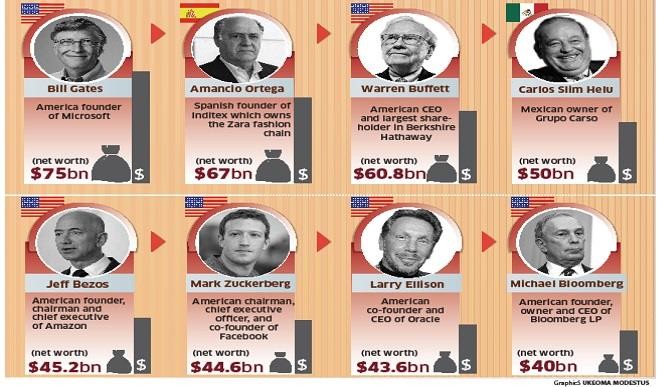 Oxfam: Gates, 7 Others as Wealthy as Half of World’s Population<br />
<b>Deprecated</b>: strip_tags(): Passing null to parameter #1 ($string) of type string is deprecated in <b>/var/www/vhosts/economicconfidential.com/httpdocs/wp-content/themes/Newspaper/loop-single.php</b> on line <b>64</b><br />
Oxfam: Gates, 7 Others as Wealthy as Half of World’s Population