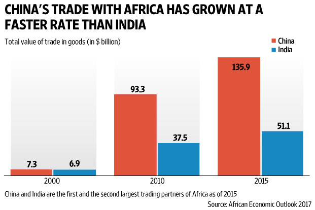 China, African Trade hits $170bn