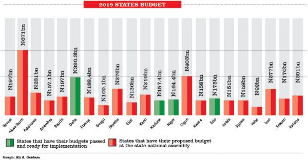 Fiscal Discipline: Only 22 States Have Presented 2019 Budgets<br />
<b>Deprecated</b>: strip_tags(): Passing null to parameter #1 ($string) of type string is deprecated in <b>/var/www/vhosts/economicconfidential.com/httpdocs/wp-content/themes/Newspaper/loop-single.php</b> on line <b>64</b><br />
Fiscal Discipline: Only 22 States Have Presented 2019 Budgets