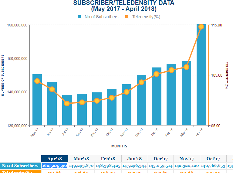 Nigeria Grows Teledensity by 19.1% In One Year
