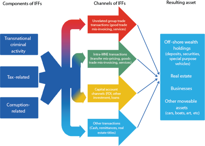 Tackling Illicit Financial Flows globally