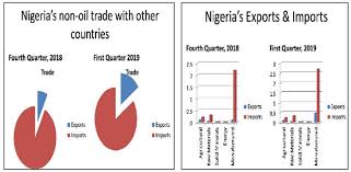 Non-oil Imports Exceed Exports By 463%