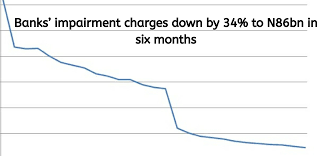 In Six Months, Banks’ Impairment Charges Plunge By 34% To N86bn