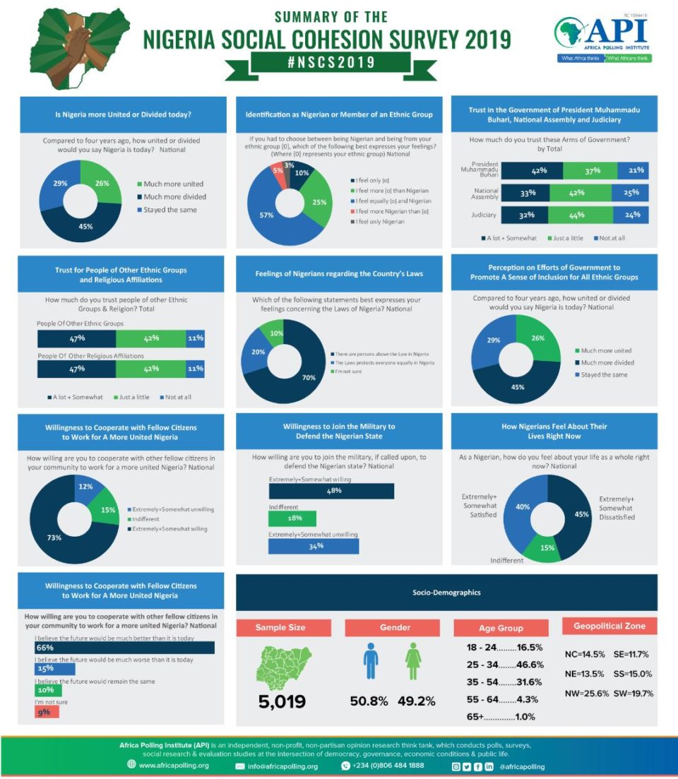 Nigeria not a Socially Cohesive country-Report<br />
<b>Deprecated</b>: strip_tags(): Passing null to parameter #1 ($string) of type string is deprecated in <b>/var/www/vhosts/economicconfidential.com/httpdocs/wp-content/themes/Newspaper/loop-single.php</b> on line <b>60</b><br />
Nigeria not a Socially Cohesive country-Report