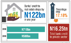 Banks’ Credit To Real Estate Drops By N122bn In One Year