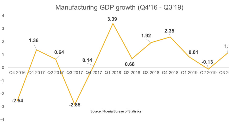 Manufacturing Sector’s GDP To Hit N49.6trn With 40,000Gwh Of Power Supply