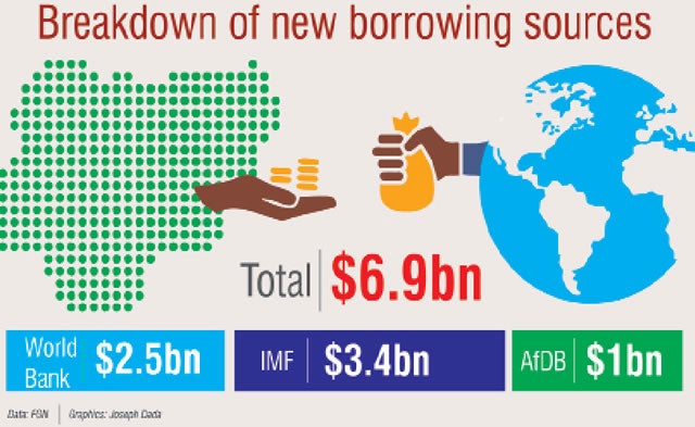 Nigeria To Borrow $6.9bn From IMF, World Bank, AfDB