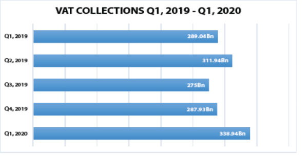 Budget 2020: Low VAT Collections Threaten Revenue Projections