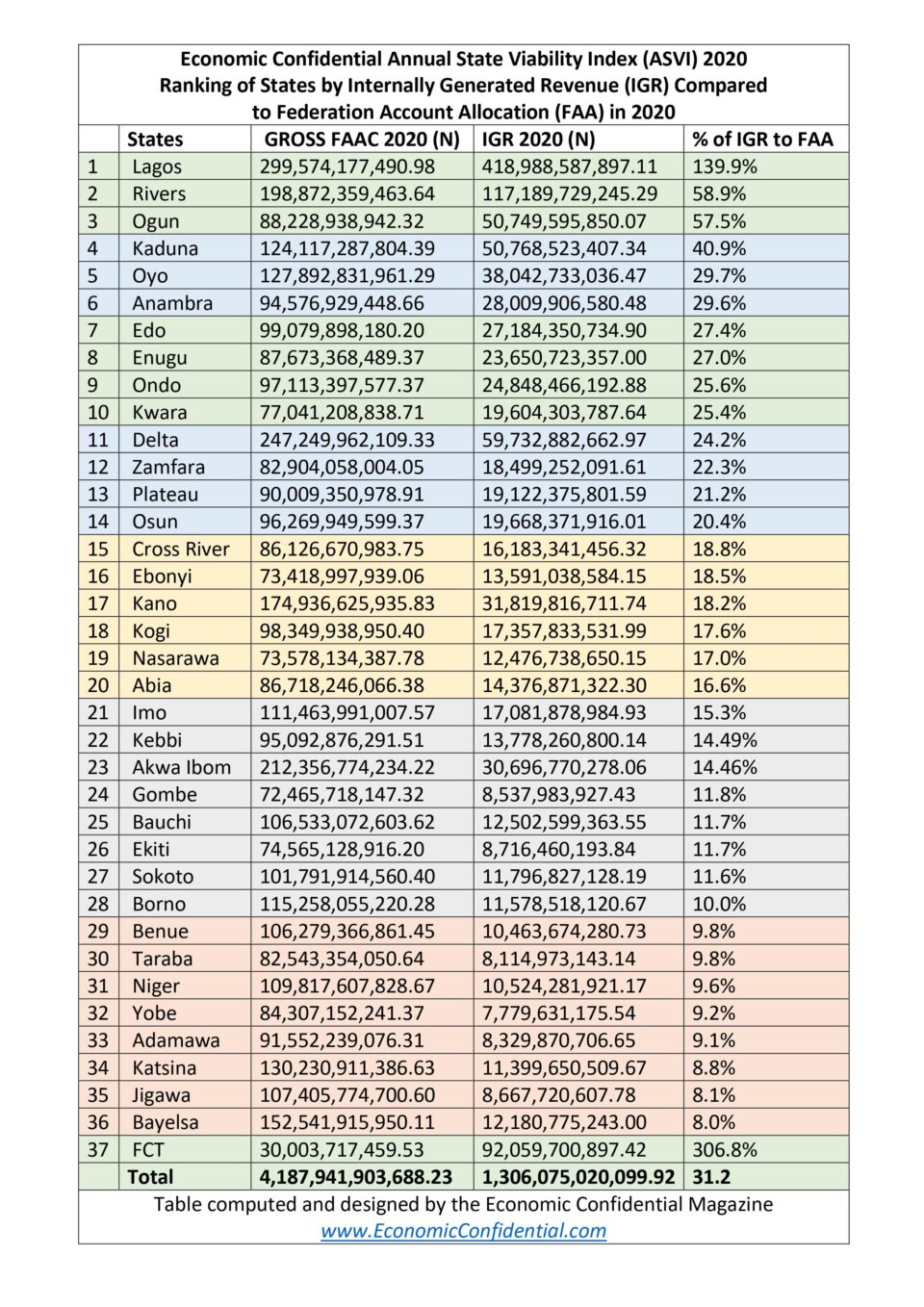 Full List of State IGR Report for 2022 Full List of State IGR Report for 2022