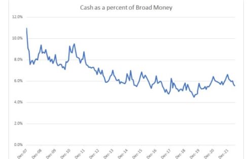 Fig 1: Cash outside depository corporations as a percent of all broad money Source: CBN Quarterly Statistical Bulletin.