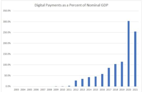 Fig 2: Digital Payments as a Percent of Nominal GDP Source: CBN Quarterly Statistical Bulletin, CBN Statistical Database, Author’s Calculations.