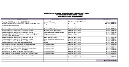 Screenshot of 2019 constituency project for Warawa LGA under ministry of works.